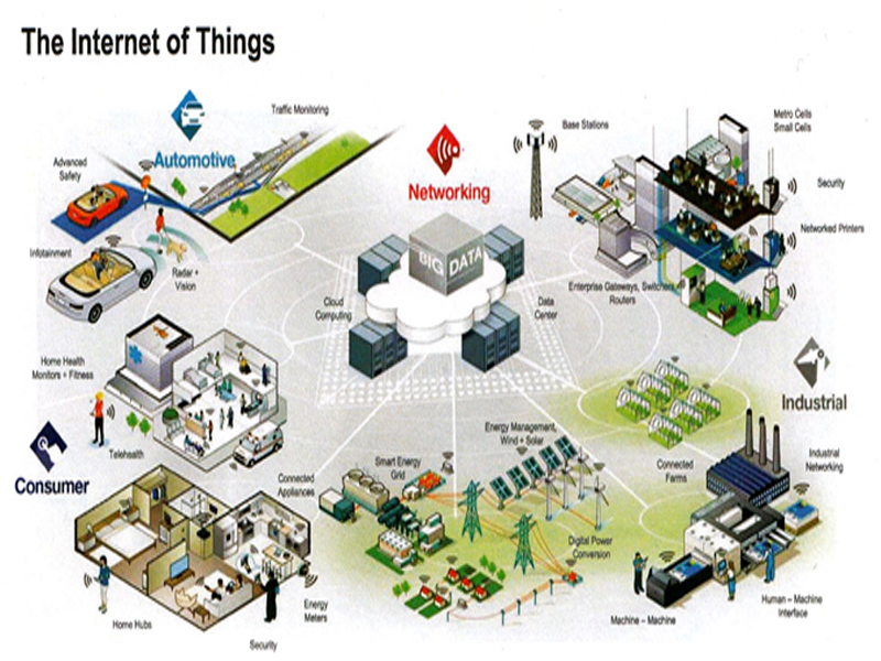 Internet Of Things