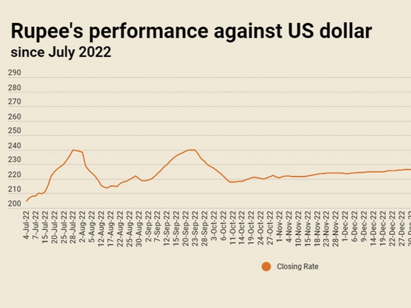 Rupee sheds value versus dollar, settles at 282.29 Rupee sheds value versus dollar, settles at 282.29