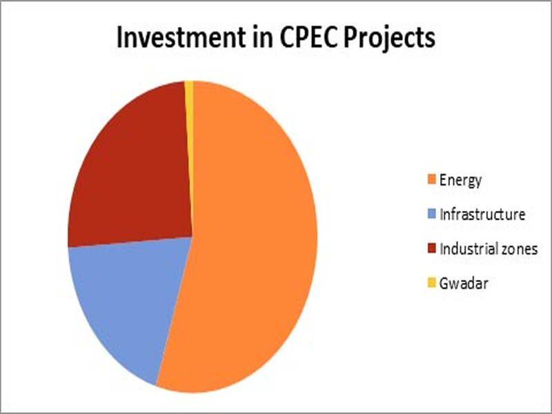CPEC and other investment opportunities in Pakistan